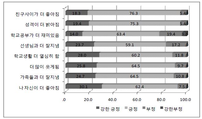 [그림 Ⅳ-43] 멘토링 효과성에 대한 멘토의 주관적 판단