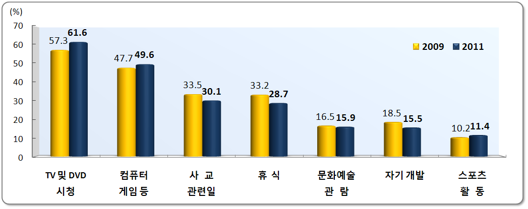 【그림 Ⅲ-5】 주말 또는 휴일의 여가활용 방법