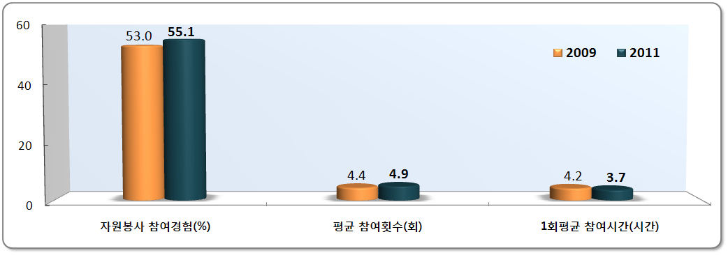 【그림 Ⅲ-8】 자원봉사 참여율, 횟수, 및 시간