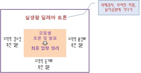 【그림 Ⅴ-1】 4구성요소를 활용한 도덕과에서의 딜레마 토론수업