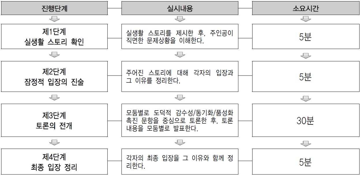 【그림 Ⅴ-2】 4구성요소를 활용한 도덕과에서의 딜레마 토론수업 모형