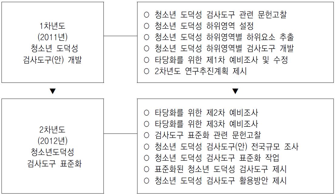 【그림 I-1】 청소년 도덕성 검사도구 표준화연구 연차별 계획