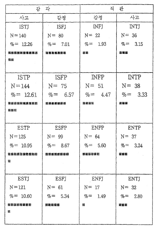 【그림 II-2】 고등학생 1,142명의 성격유형 분포도