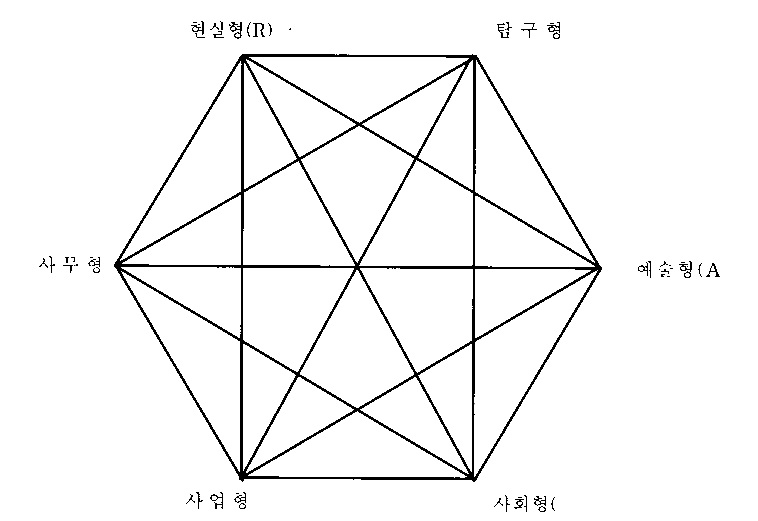 【그림 II-3】 Holland 의 직업적 성격유형과 환경유형 및 그들간의 관계를 나타내는 육각형 모형