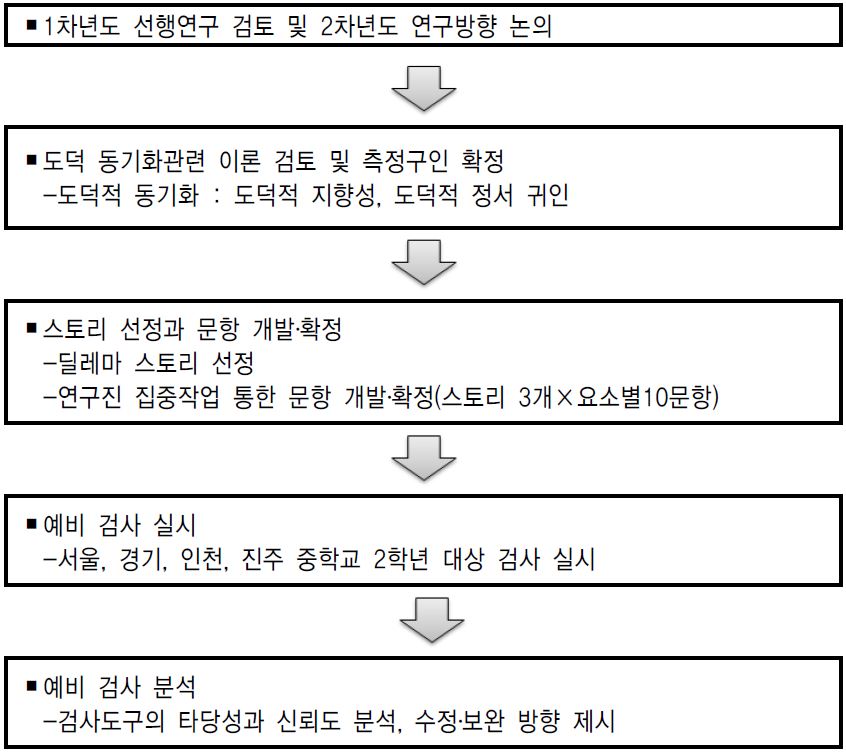 【그림 Ⅲ-3】 도덕적 동기화 연구추진체계