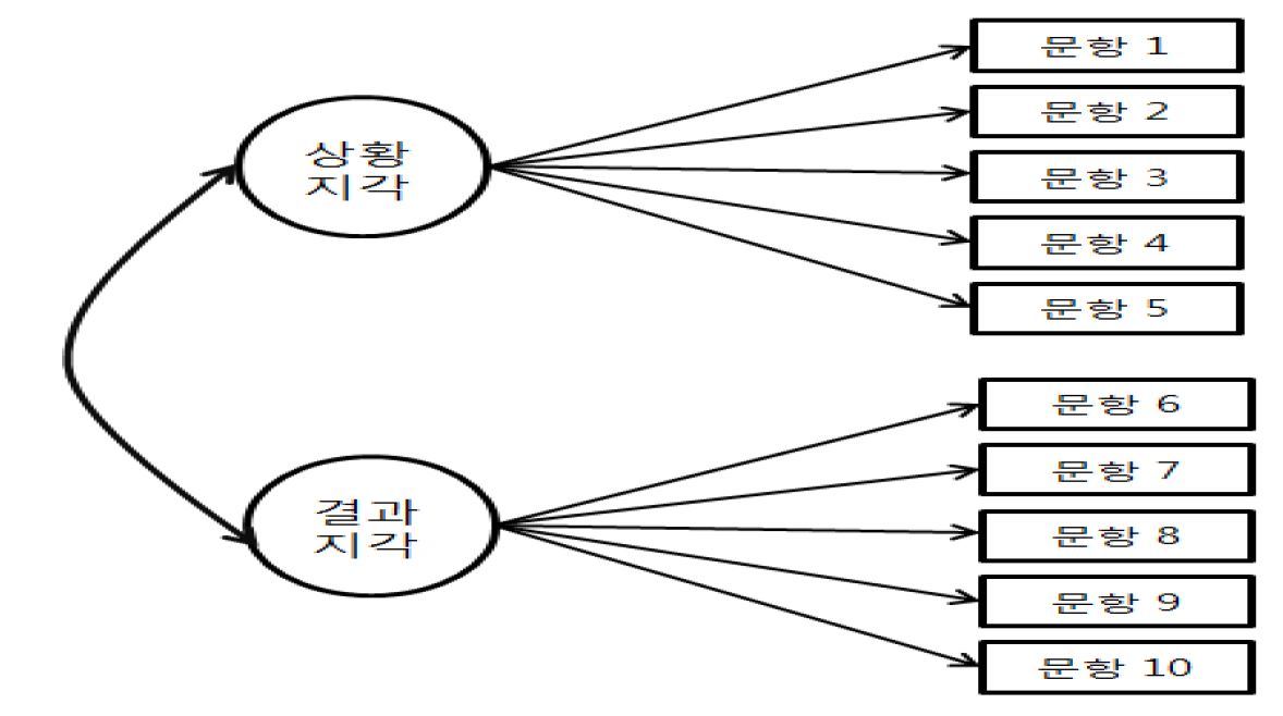 【그림 Ⅲ-1】 도덕적 감수성 확인적 분석 모형