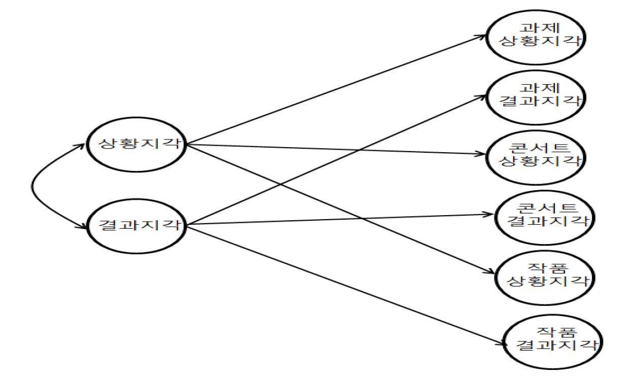 【그림 Ⅲ-2】 딜레마 통합적 2수준 요인구조 모형