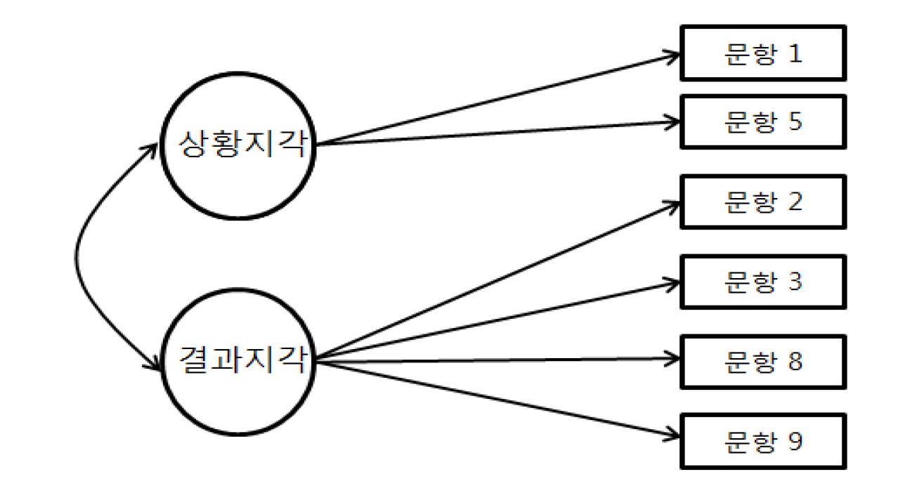 【그림 Ⅲ-3】수정모형 요인 구조