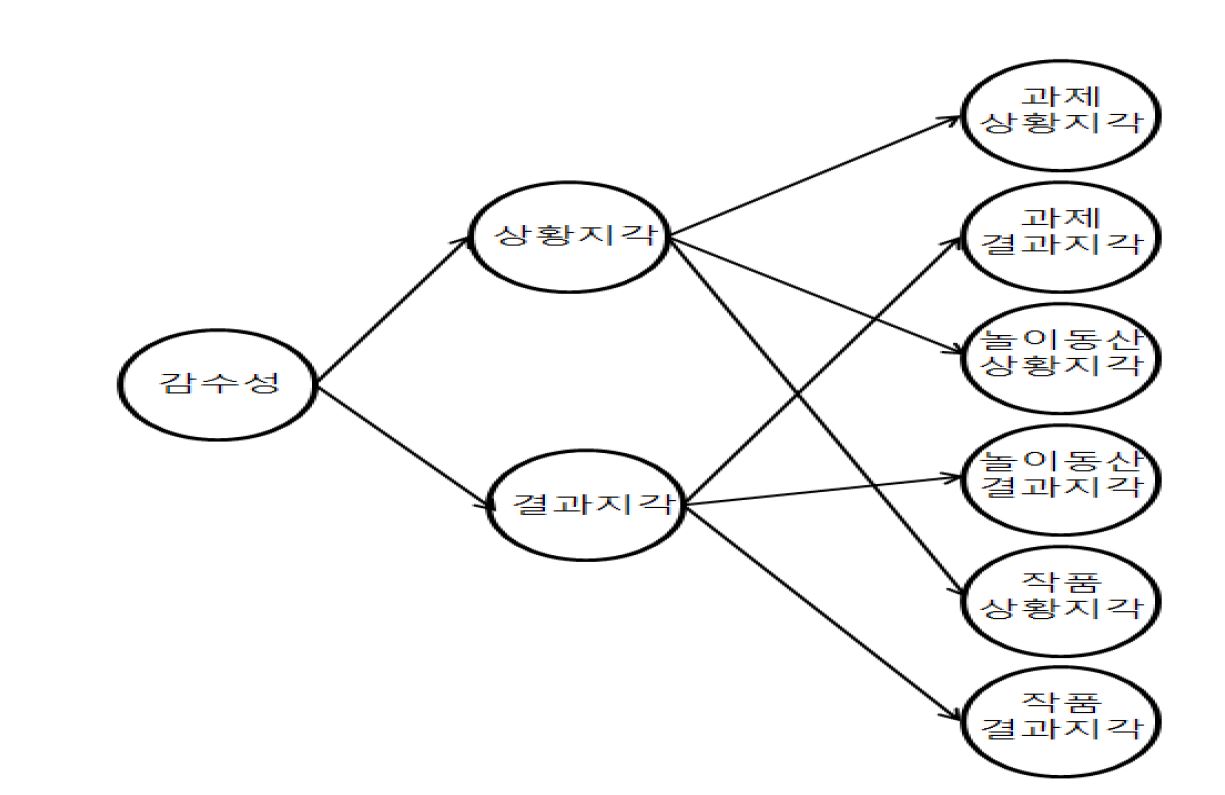【그림 Ⅳ-2】딜레마 통합적 3수준 요인구조 모형