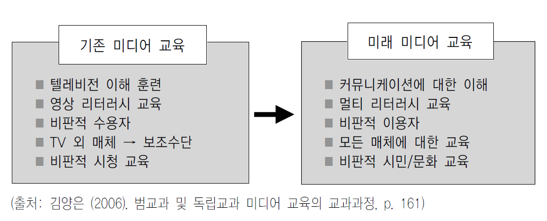 미디어 교육의 변화 형태