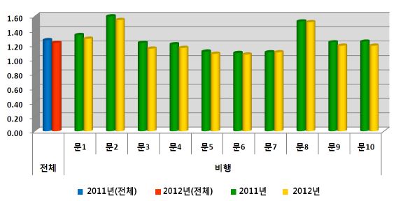 【그림 III-10】2011~2012년도 비행의 항목별 평균