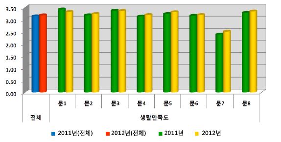 【그림 III-14】2011~2012년도 생활만족도의 항목별 평균