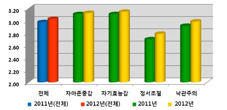 【그림 III-18】2011~2012년도 개인 내(內) 적응적 심리요인의 요인별 평균