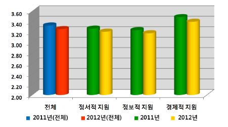【그림 III-19】2011~2012년도 부모의 지원의 요인별 평균