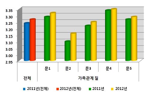 【그림 III-20】2011~2012년도 가족관계 질의 항목별 평균