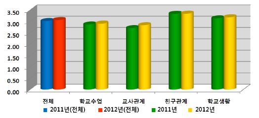 【그림 III-28】2011~2012년도 학교영역의 요인별 평균