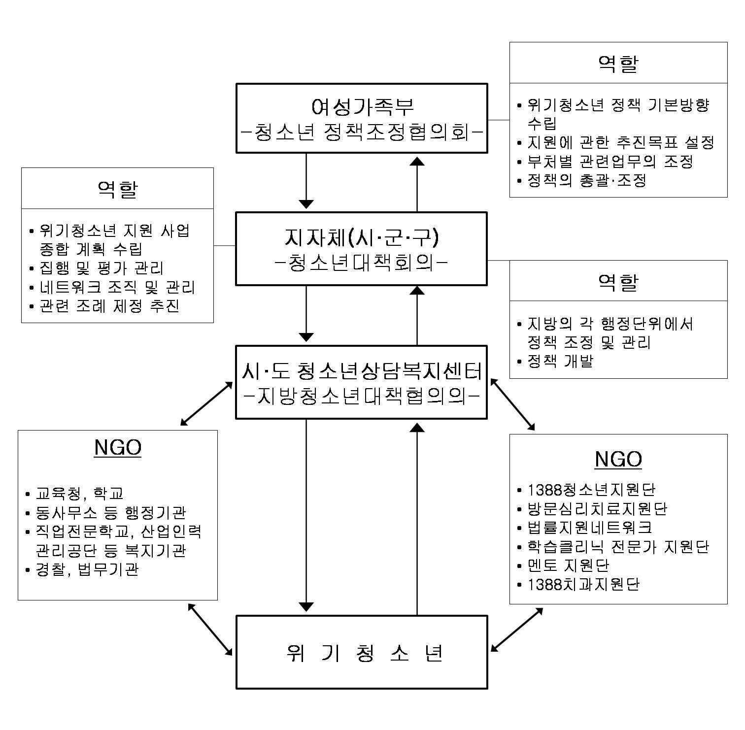 【그림 VI-4】위기청소년을 위한 중앙 및 지역에서의 협의체 운영(안)