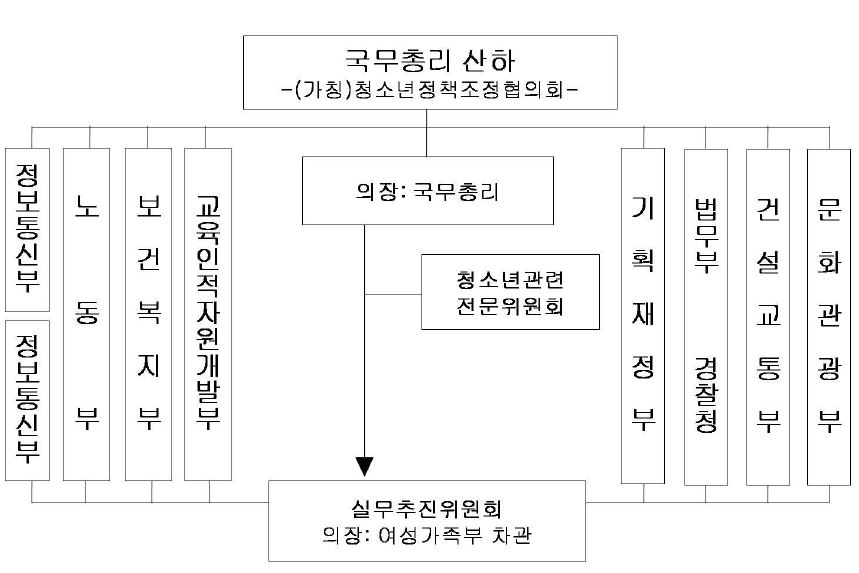 【그림 VI-5】청소년정책 조정 협의회(가칭)