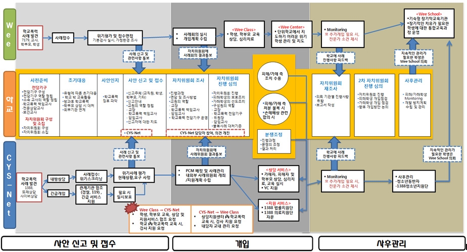 【그림 VI-7】 학교폭력 발생 시 Wee 프로젝트와 CYS-Net과의 연계모형