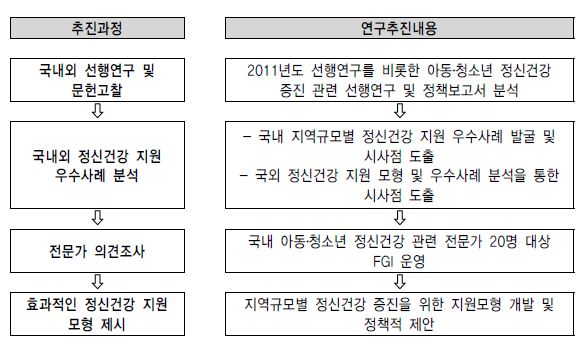 【그림 I-1】연구의 추진과정 및 연구추진내용