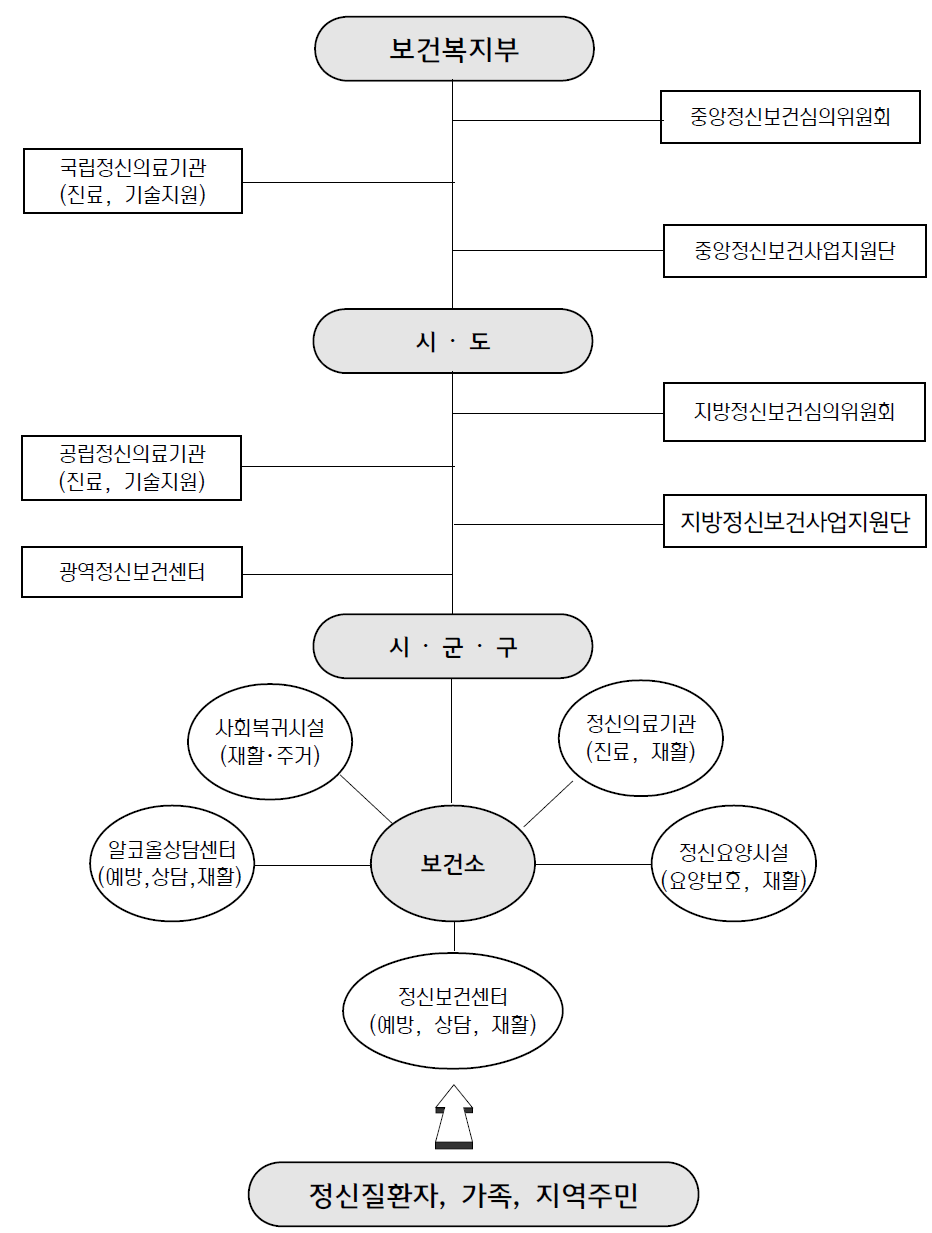 【그림 II-2】정신보건서비스 전달체계