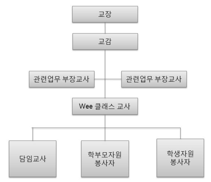 【그림 II-4】Wee 클래스 운영조직도