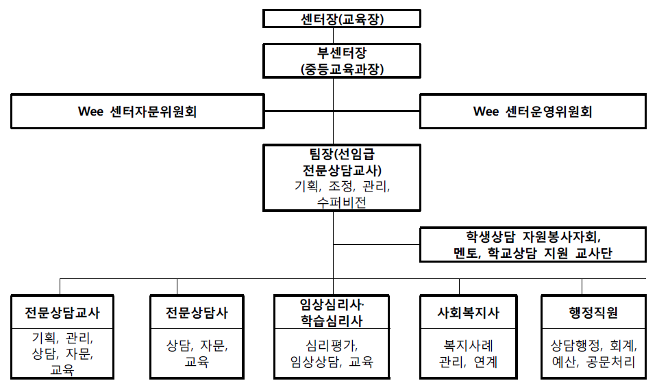 【그림 II-6】Wee 센터 운영조직도