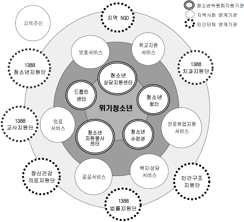 【그림 II-9】청소년상담 및 위기청소년지원을 위한 연계서비스