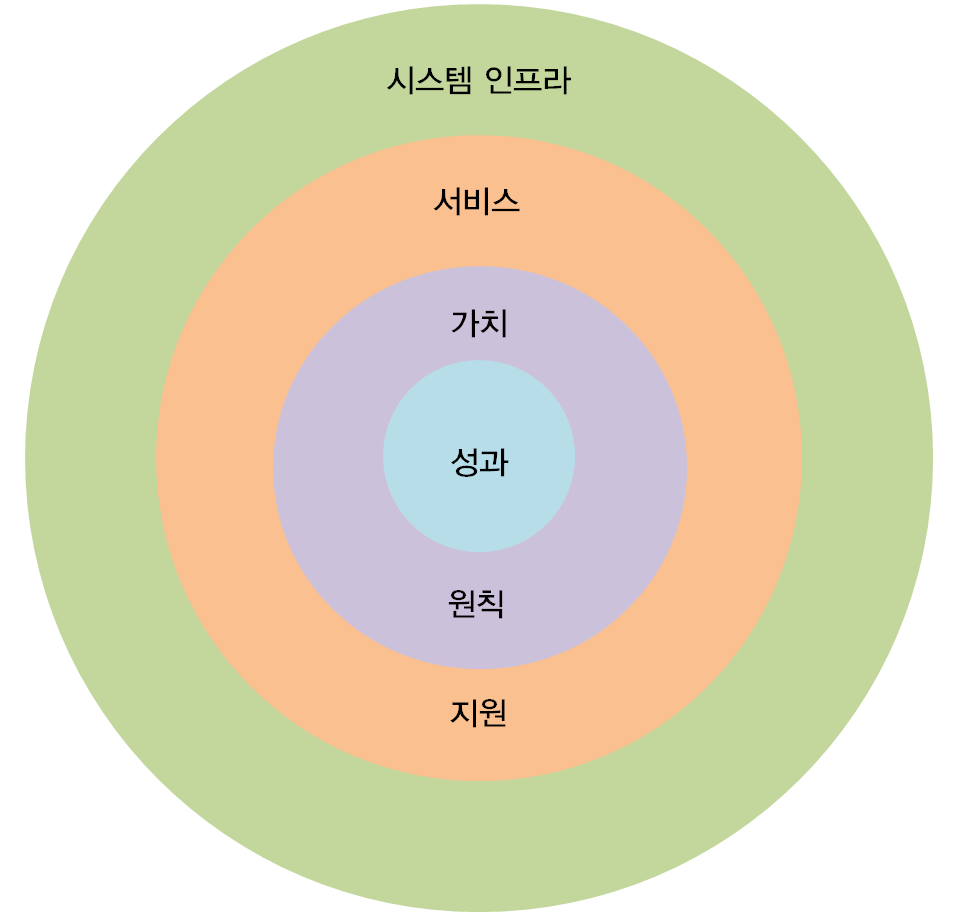 【그림 IV-1】회복지향체계의 주요소의 개념