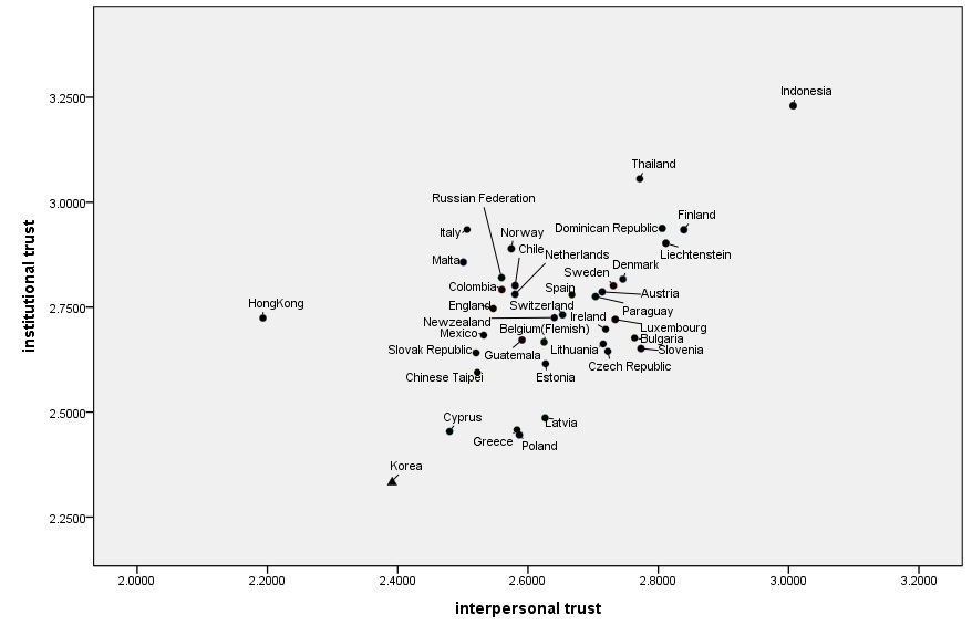【그림 Ⅴ-3】 38개국 청소년의 제도신뢰와 대인신뢰에 따른 산점도