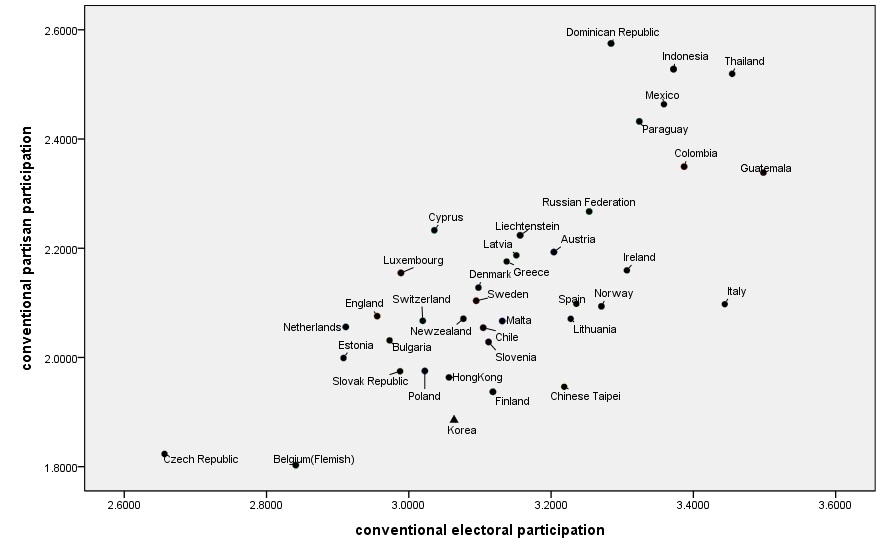 【그림 Ⅴ-6】 38개국 청소년의 전통적 선거참여와 전통적·정파적 참여의향에 따른 산점도