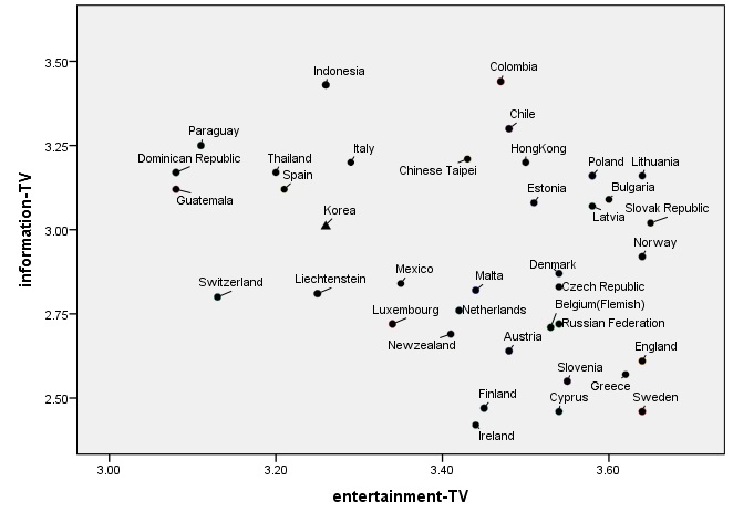 【그림 Ⅴ-12】 38개국 청소년의 영상미디어의 오락적 이용과 정보적 이용에 따른 산점도