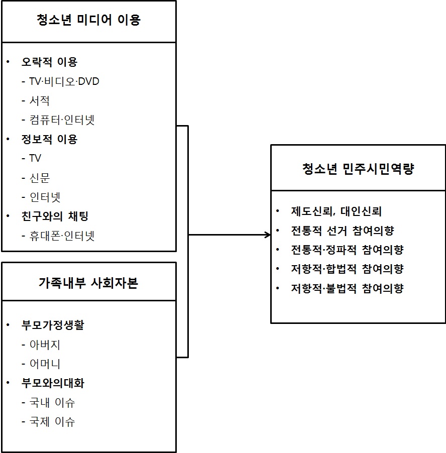 【그림 Ⅲ-1】연구모형