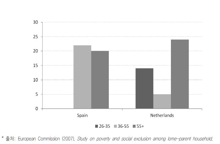【그림 Ⅳ-4】스페인과 네덜란드의 한부모 연령별 빈곤율