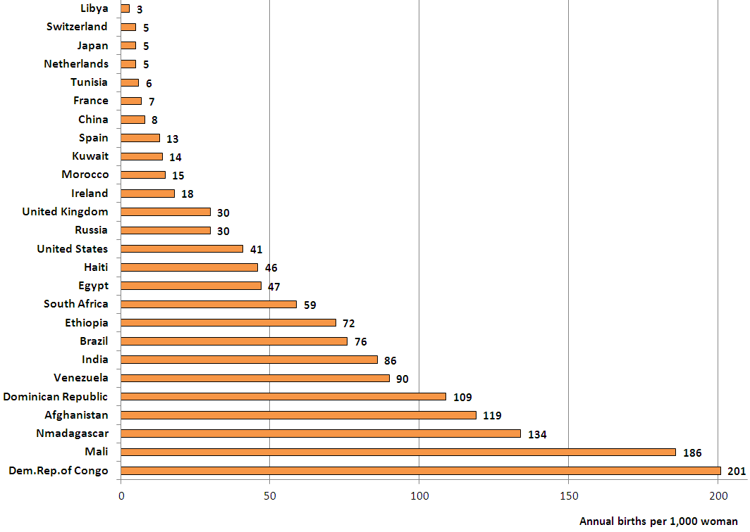 【그림 II-1】주요 국가의 15~19세 청소년 출산율(2005~2010년)