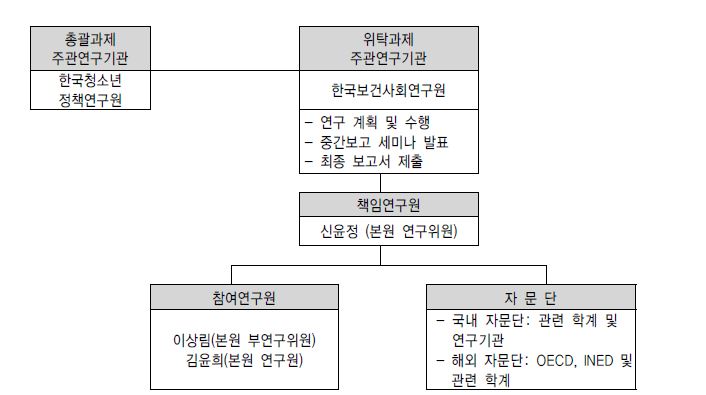 【그림 I-1】청소년 한부모가족 종합대책연구 추진체계