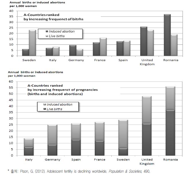 【그림 II-4】15~19세 청소년 출산율과 인공임신중절률(2008년)