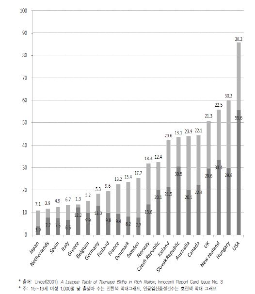 【그림 III-1】OECD 국가의 청소년 출산율과 인공임신중절률(1996년)