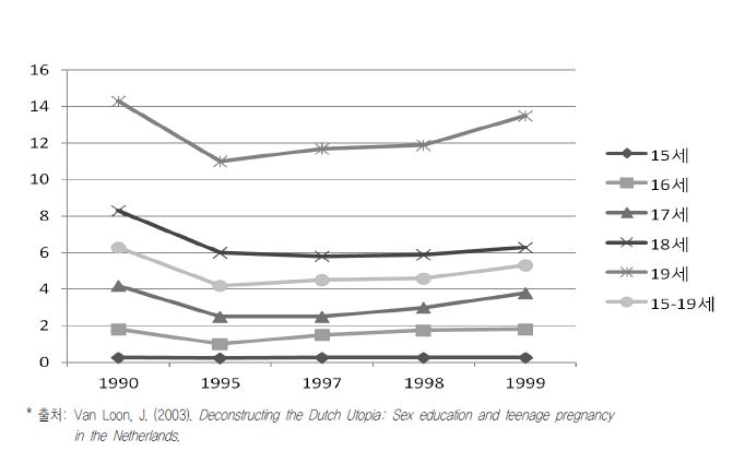 【그림 III-2】네덜란드의 여성 1000명당 연령별 출산율(1990~1999년)