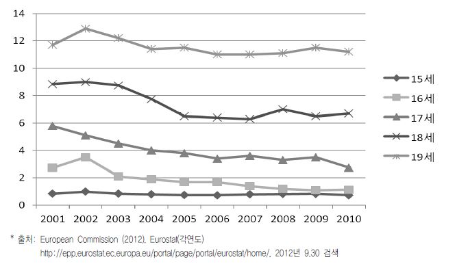 【그림 III-3】네덜란드의 여성 1000명당 연령별 출산율(2001~2010년)