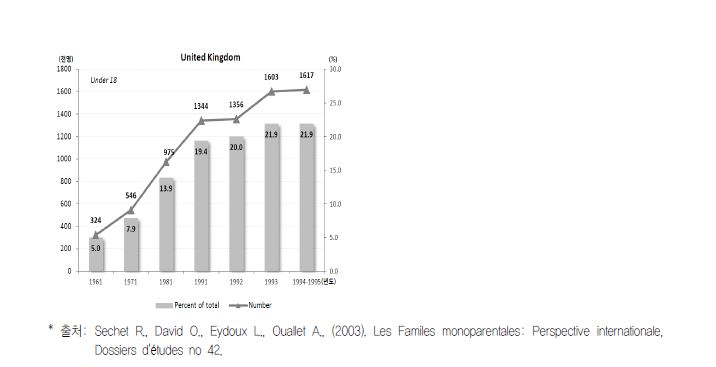 【그림 Ⅳ-1】각 국가별 한부모 수 및 비중 변화 추이