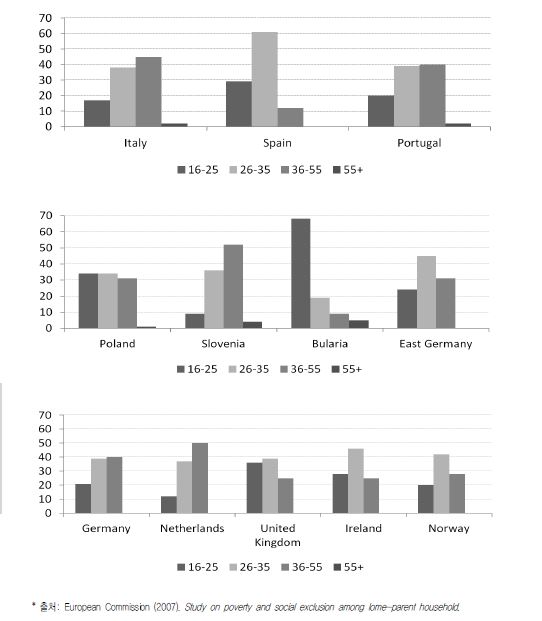 【그림 Ⅳ-2】혼외 출생 여성 한부모의 연령별 비중 국가별 비교