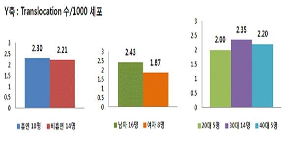그림 3-12. 한국인 정상표준 선량데이터