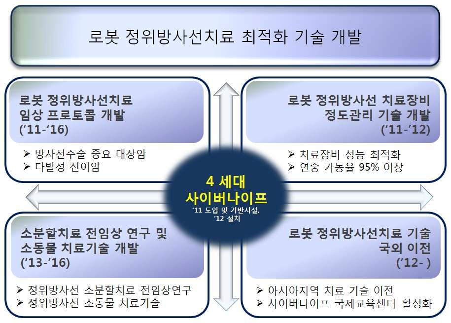 사업 추진체계