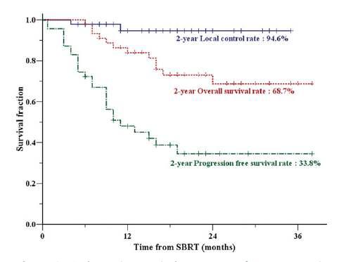 Kaplan-Meier survival outcomes after stereotactic body radiation therapy(SBRT) are illustrated.