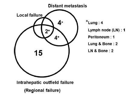 Patterns of failure for the study cohort are illustrated.