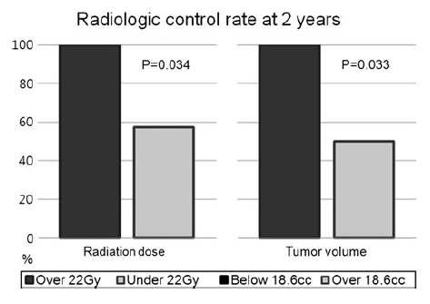 Comparison of radiological control rates at 2 years according to radiation dose and tumor volume.