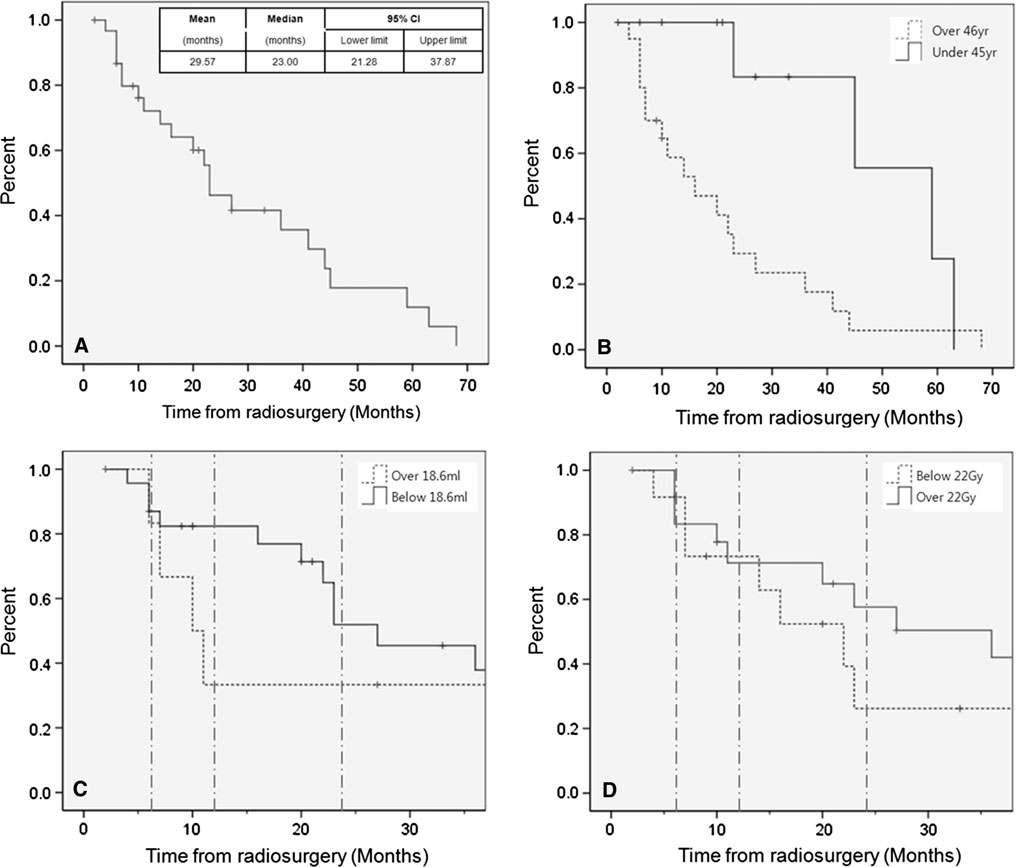 Local-progression free survival curves for; all study subjects (a), subjects with different ages (b), tumor volumes (c), and radiation dose (d)