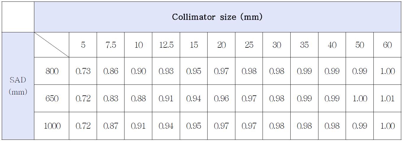 고정형(Fixed) 콜리메이터로 측정한 신형 사이버나이프 출력선량 계수