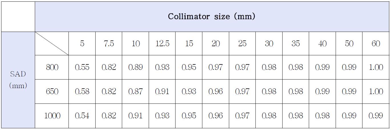 변조형(Iris) 콜리메이터로 측정한 신형 사이버나이프 출력선량 계수